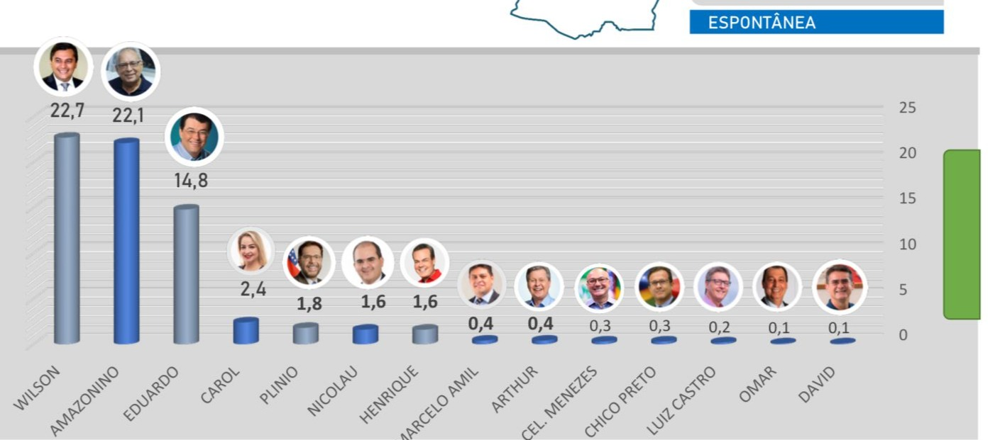 Pesquisa eleitoral: Wilson lidera novo levantamento - Deixa eu te falar