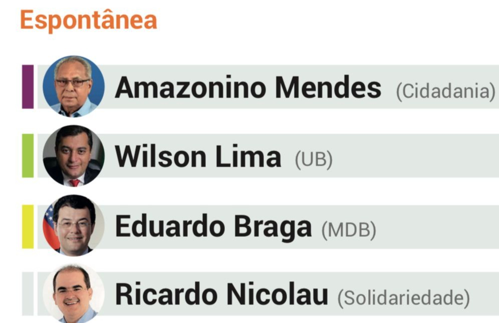 Wilson Lima lidera pesquisa eleitoral e Amazonino aparece em segundo - Espia Essa