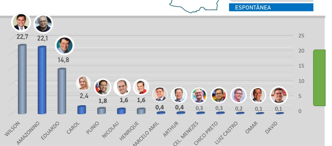 Pesquisa eleitoral: Wilson lidera novo levantamento